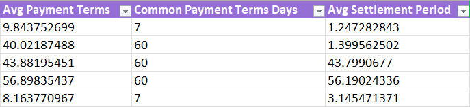 A section of the Supplier Analysis tab from the Excel report that displays the columns related to payment terms and settlements.
